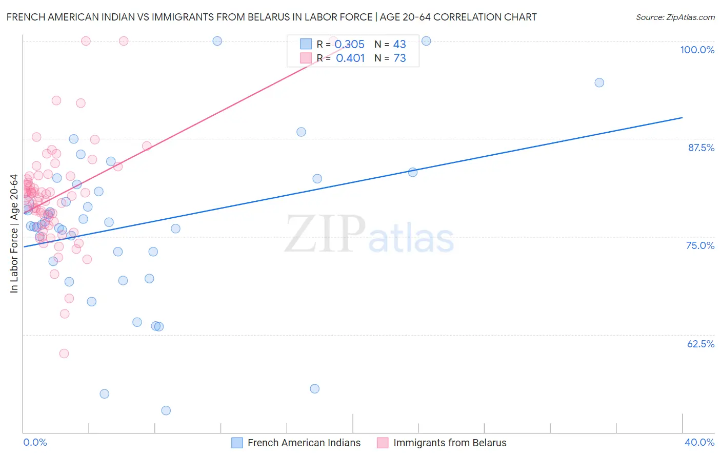 French American Indian vs Immigrants from Belarus In Labor Force | Age 20-64