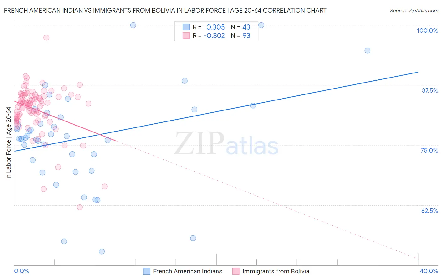 French American Indian vs Immigrants from Bolivia In Labor Force | Age 20-64