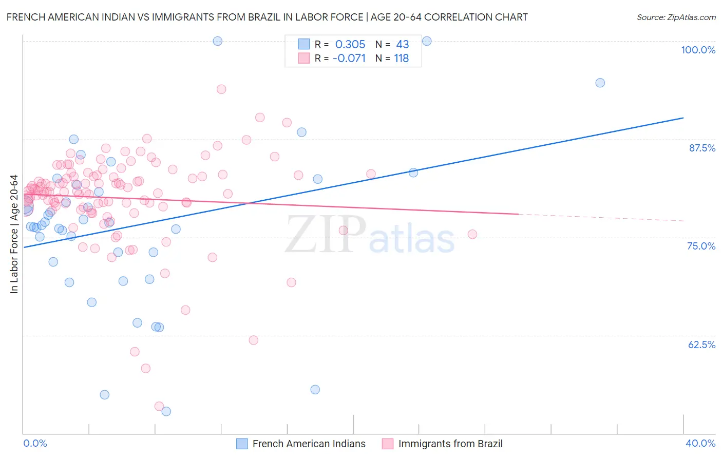 French American Indian vs Immigrants from Brazil In Labor Force | Age 20-64