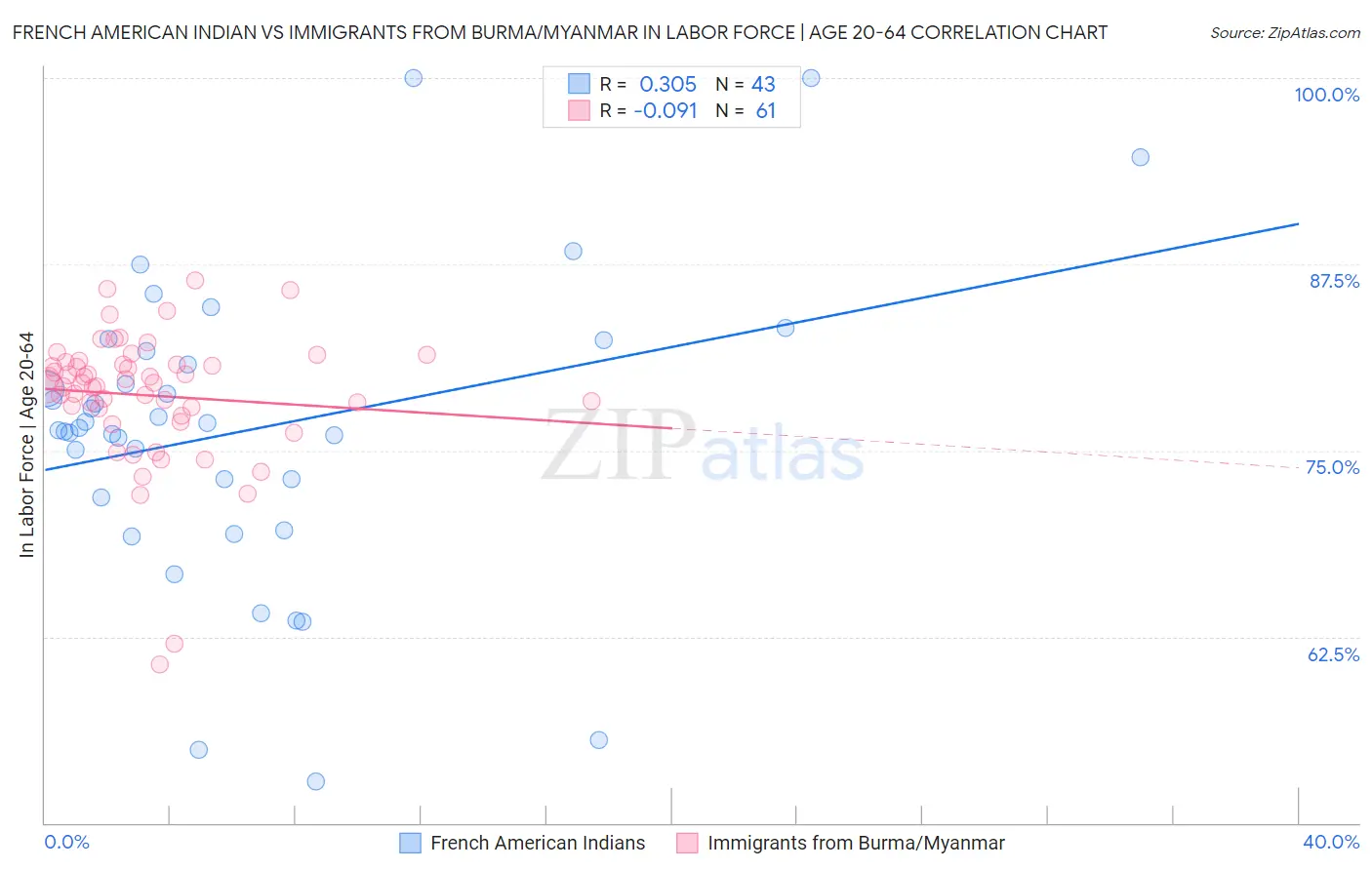 French American Indian vs Immigrants from Burma/Myanmar In Labor Force | Age 20-64