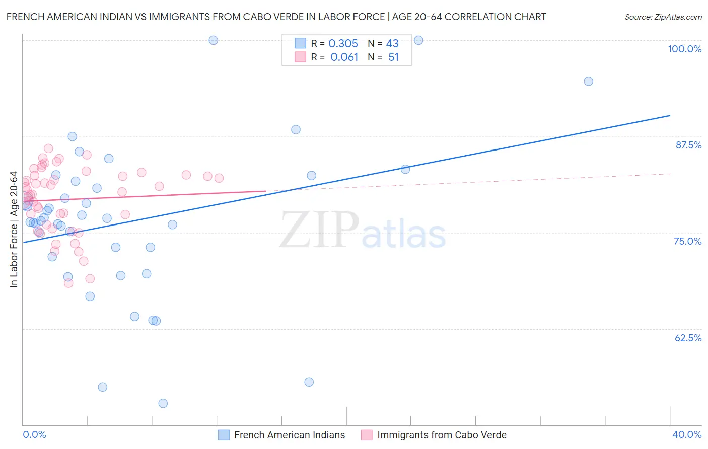French American Indian vs Immigrants from Cabo Verde In Labor Force | Age 20-64