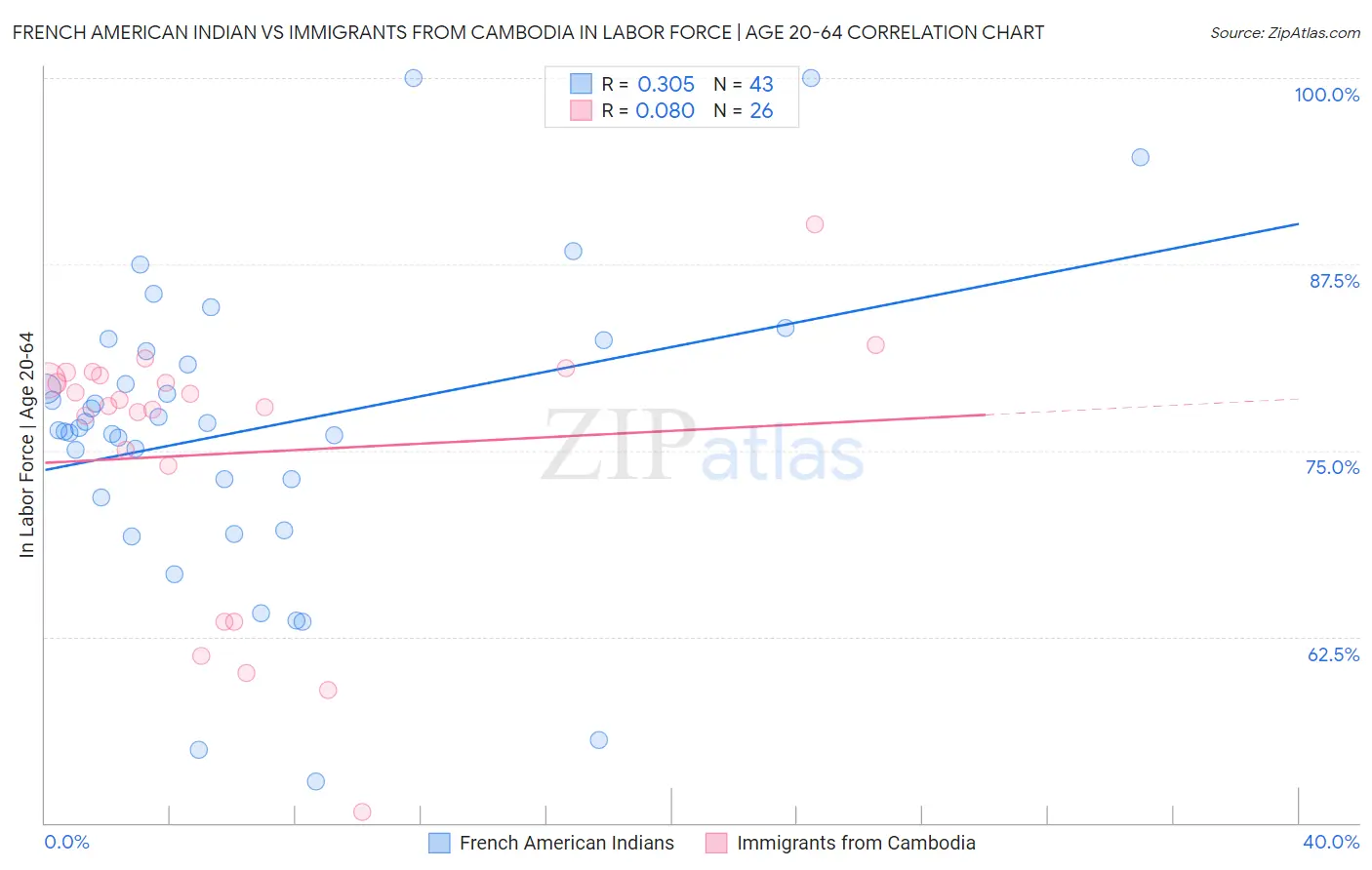 French American Indian vs Immigrants from Cambodia In Labor Force | Age 20-64