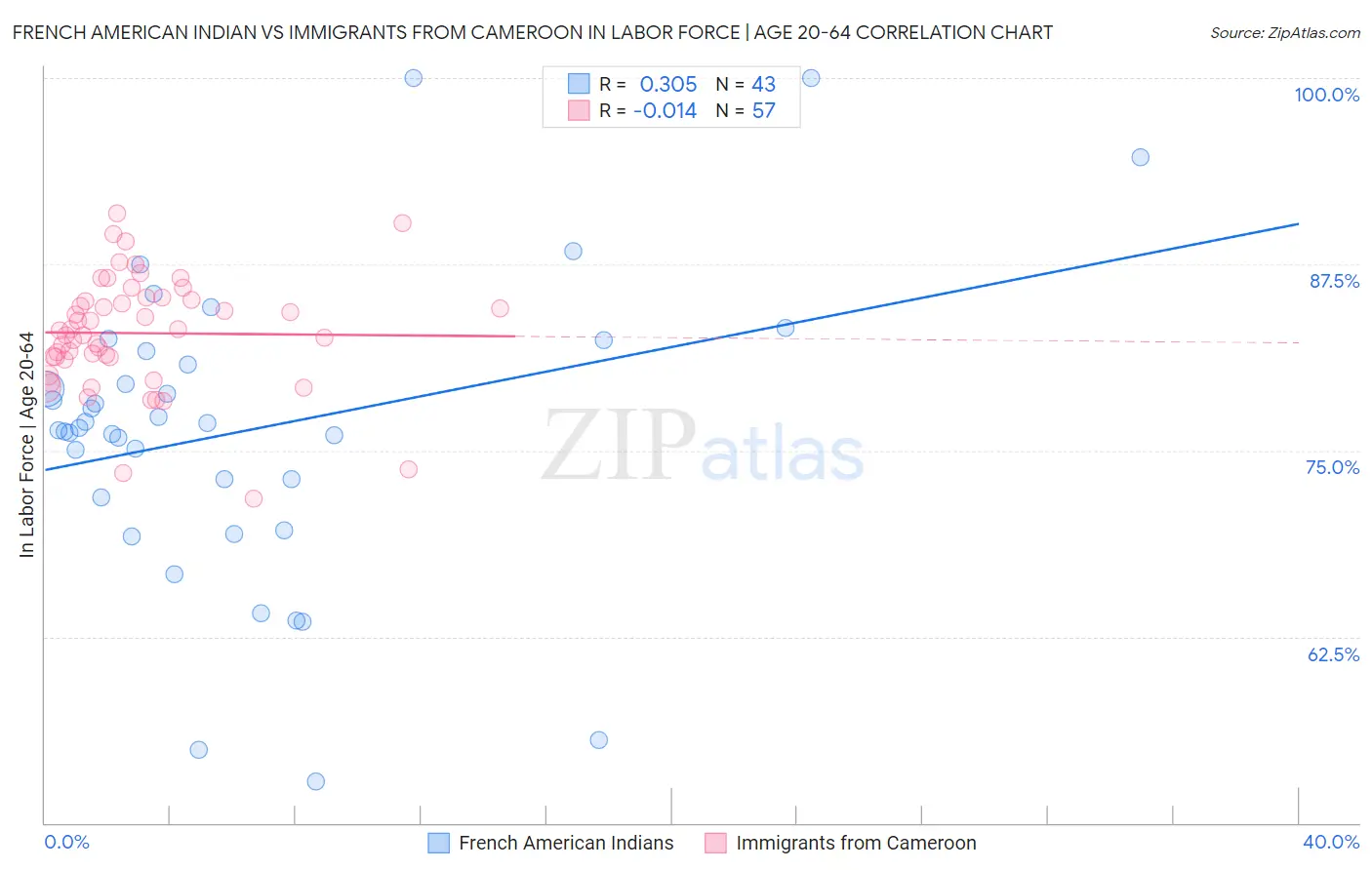 French American Indian vs Immigrants from Cameroon In Labor Force | Age 20-64