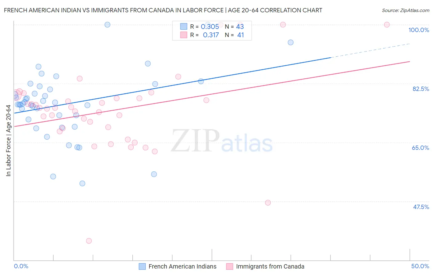 French American Indian vs Immigrants from Canada In Labor Force | Age 20-64