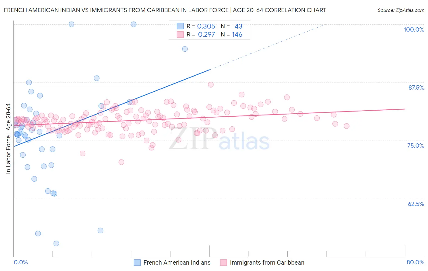 French American Indian vs Immigrants from Caribbean In Labor Force | Age 20-64