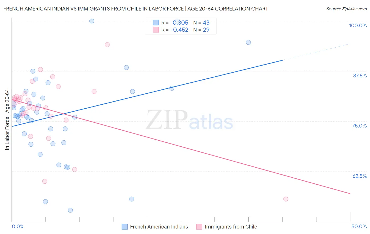 French American Indian vs Immigrants from Chile In Labor Force | Age 20-64