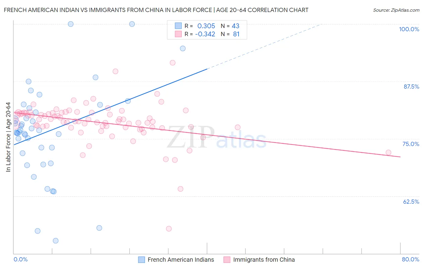 French American Indian vs Immigrants from China In Labor Force | Age 20-64