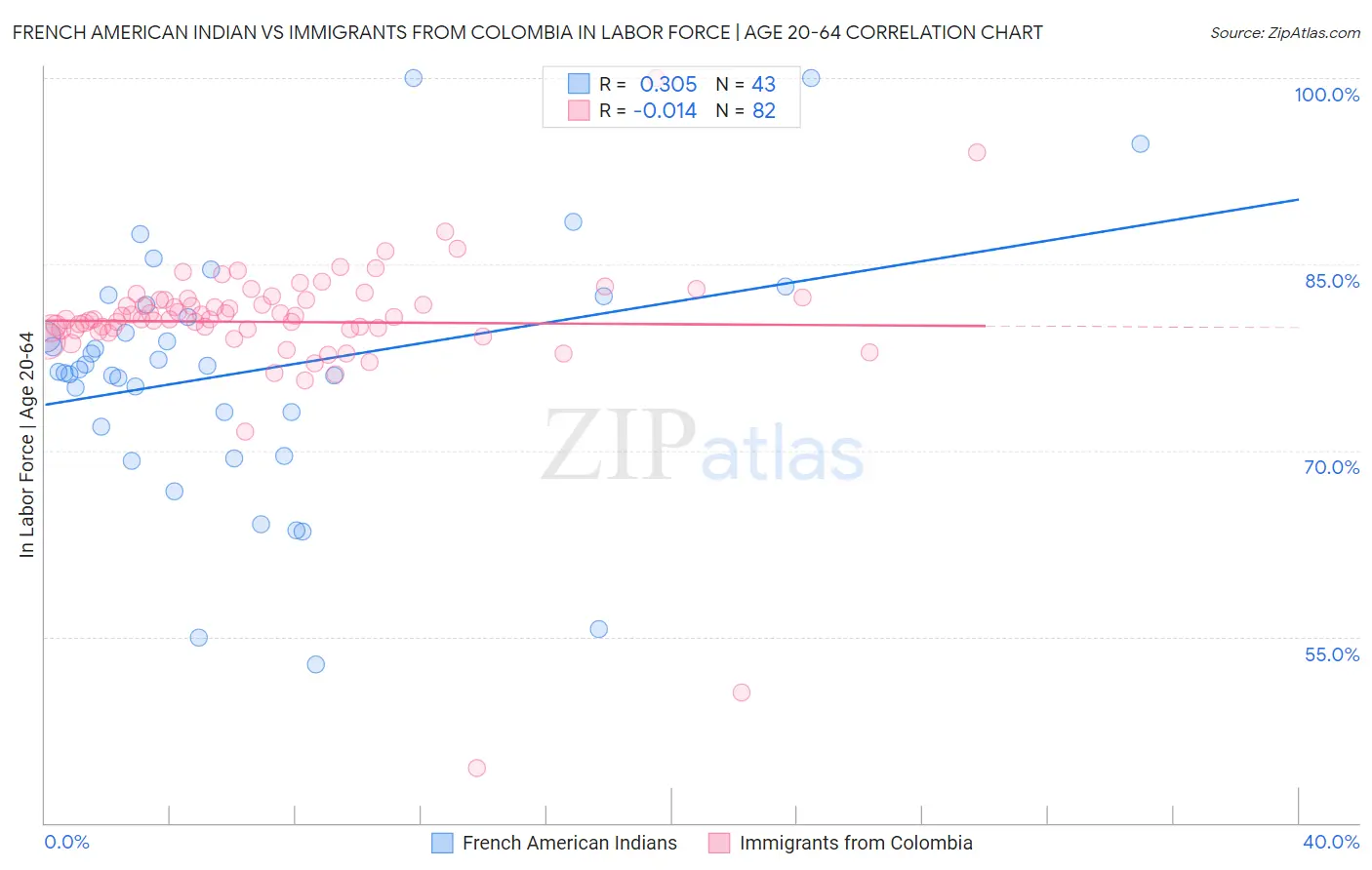 French American Indian vs Immigrants from Colombia In Labor Force | Age 20-64