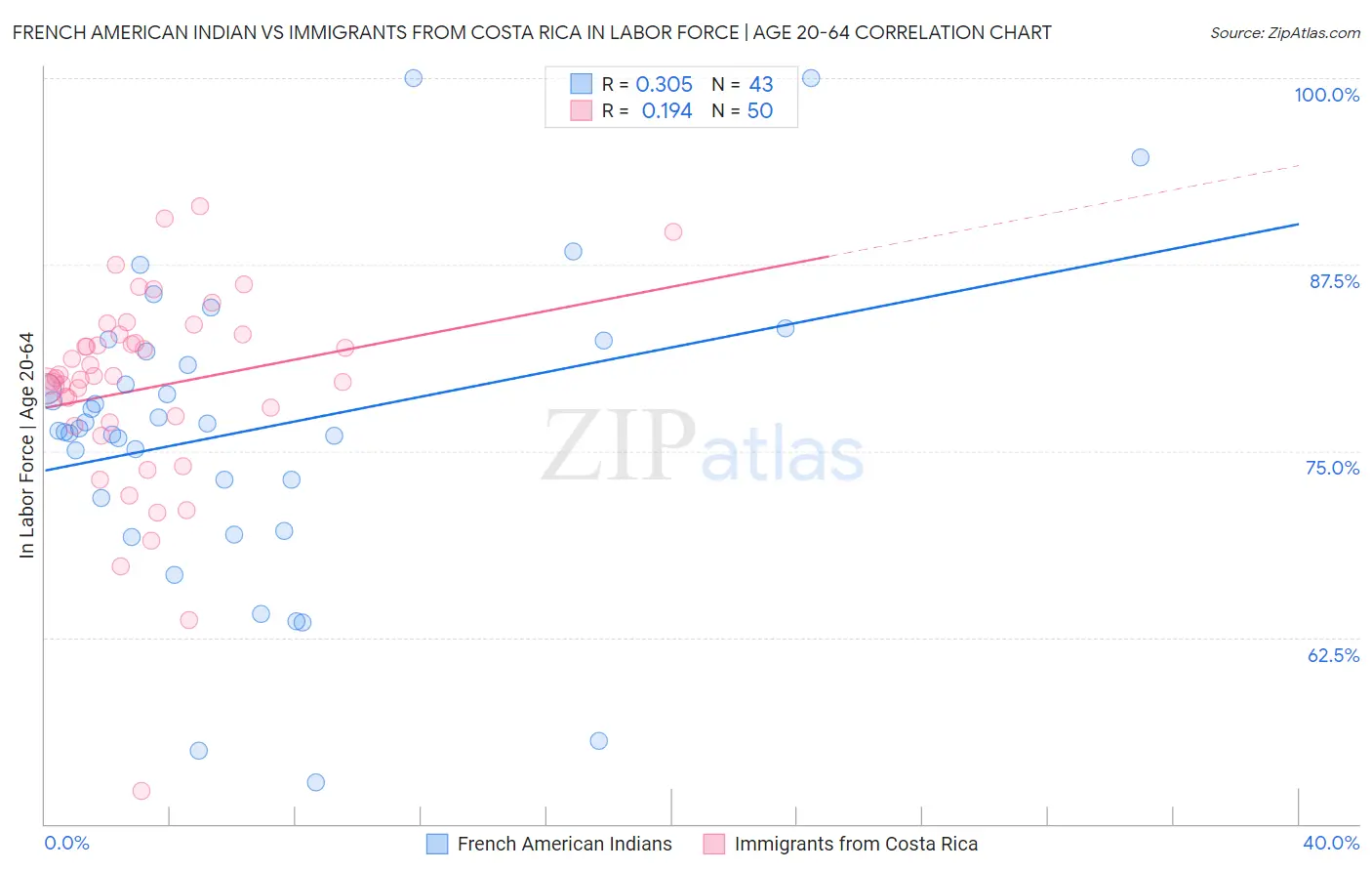 French American Indian vs Immigrants from Costa Rica In Labor Force | Age 20-64