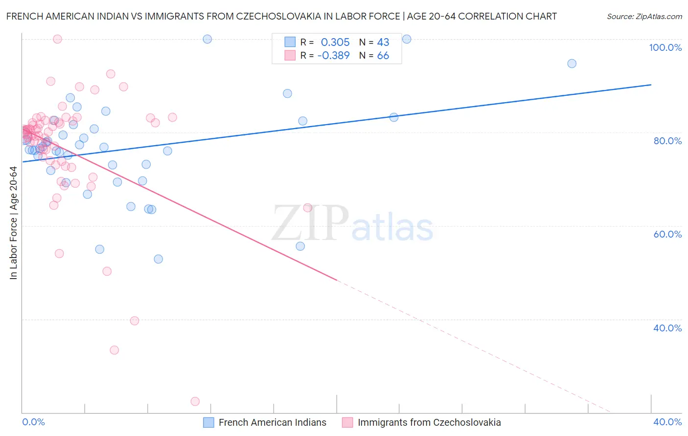 French American Indian vs Immigrants from Czechoslovakia In Labor Force | Age 20-64