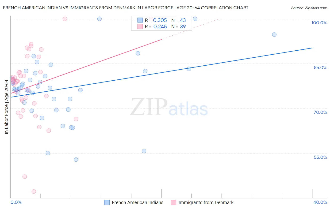 French American Indian vs Immigrants from Denmark In Labor Force | Age 20-64