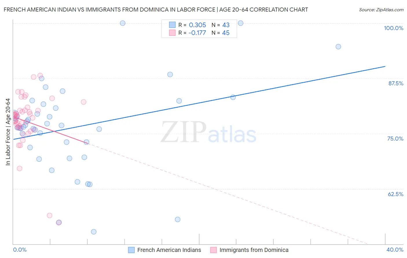 French American Indian vs Immigrants from Dominica In Labor Force | Age 20-64