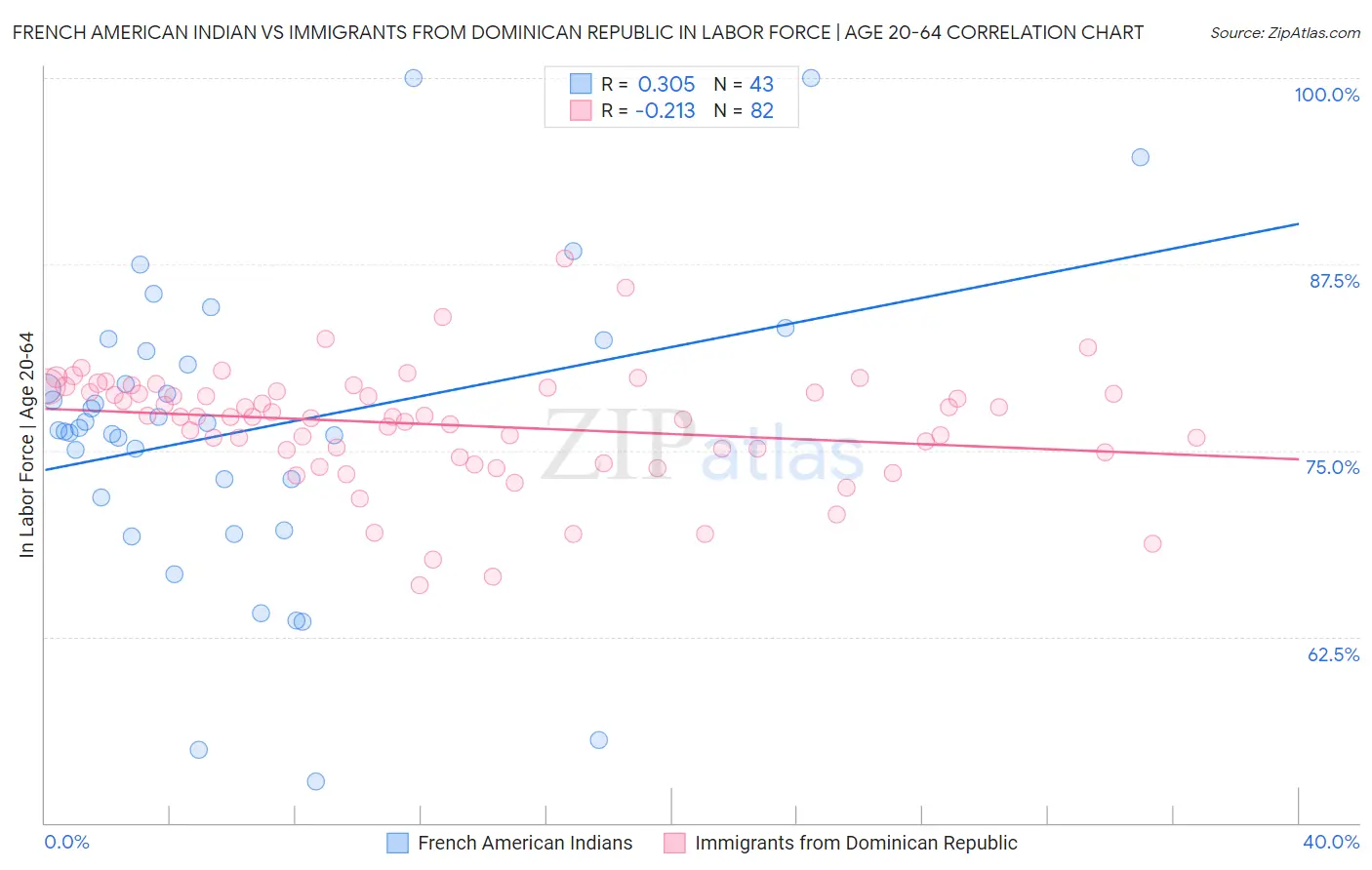 French American Indian vs Immigrants from Dominican Republic In Labor Force | Age 20-64