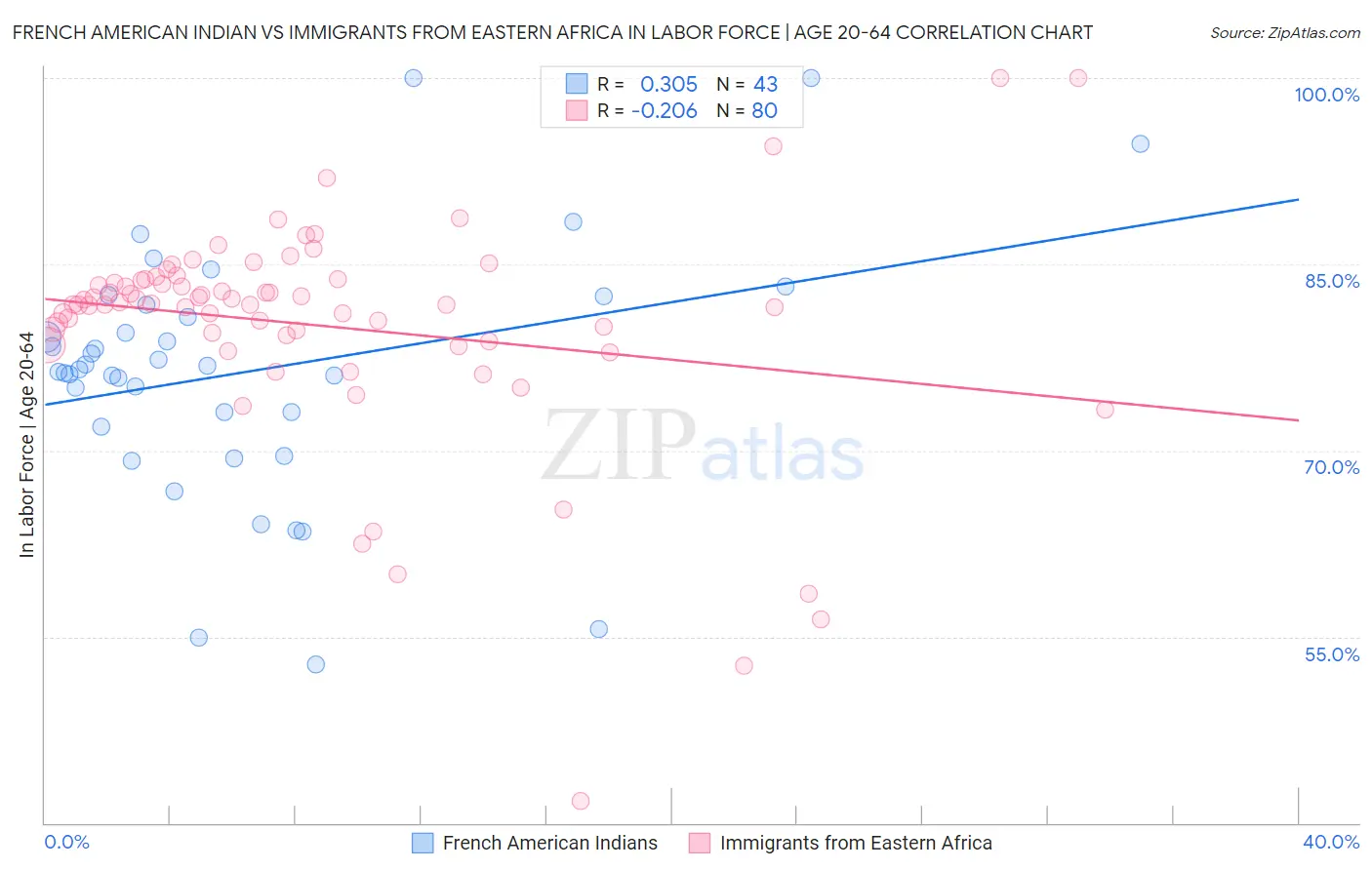 French American Indian vs Immigrants from Eastern Africa In Labor Force | Age 20-64