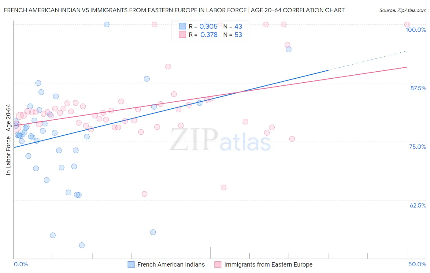 French American Indian vs Immigrants from Eastern Europe In Labor Force | Age 20-64
