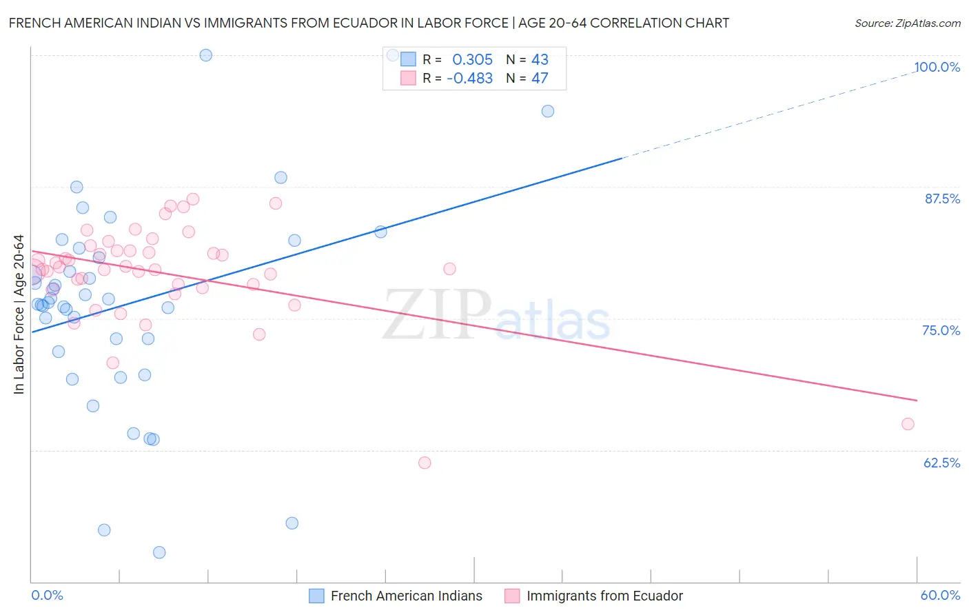 French American Indian vs Immigrants from Ecuador In Labor Force | Age 20-64