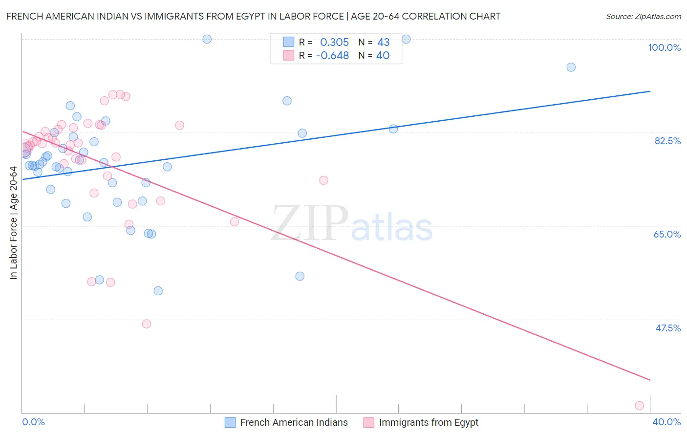 French American Indian vs Immigrants from Egypt In Labor Force | Age 20-64