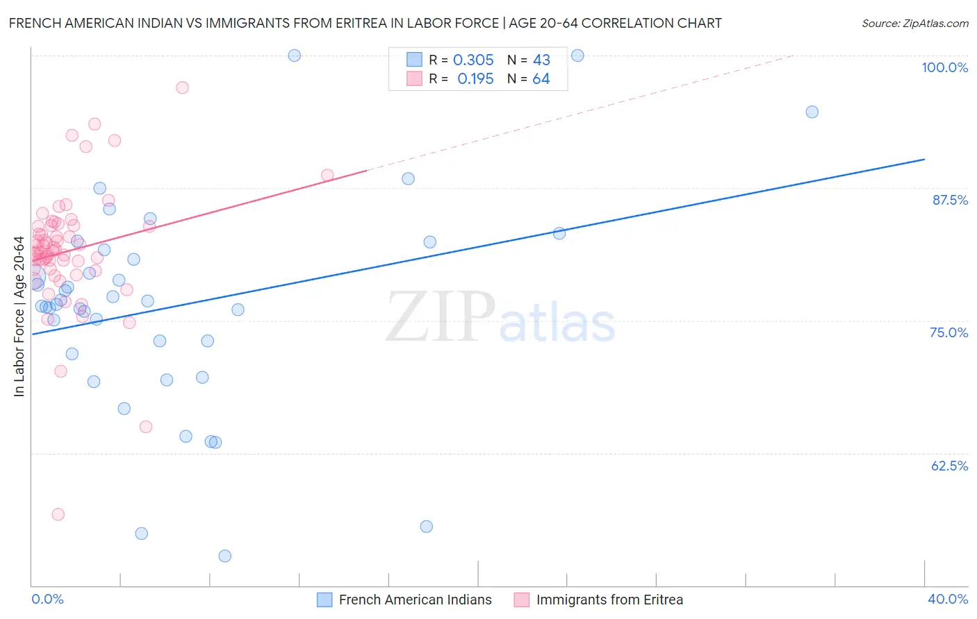 French American Indian vs Immigrants from Eritrea In Labor Force | Age 20-64
