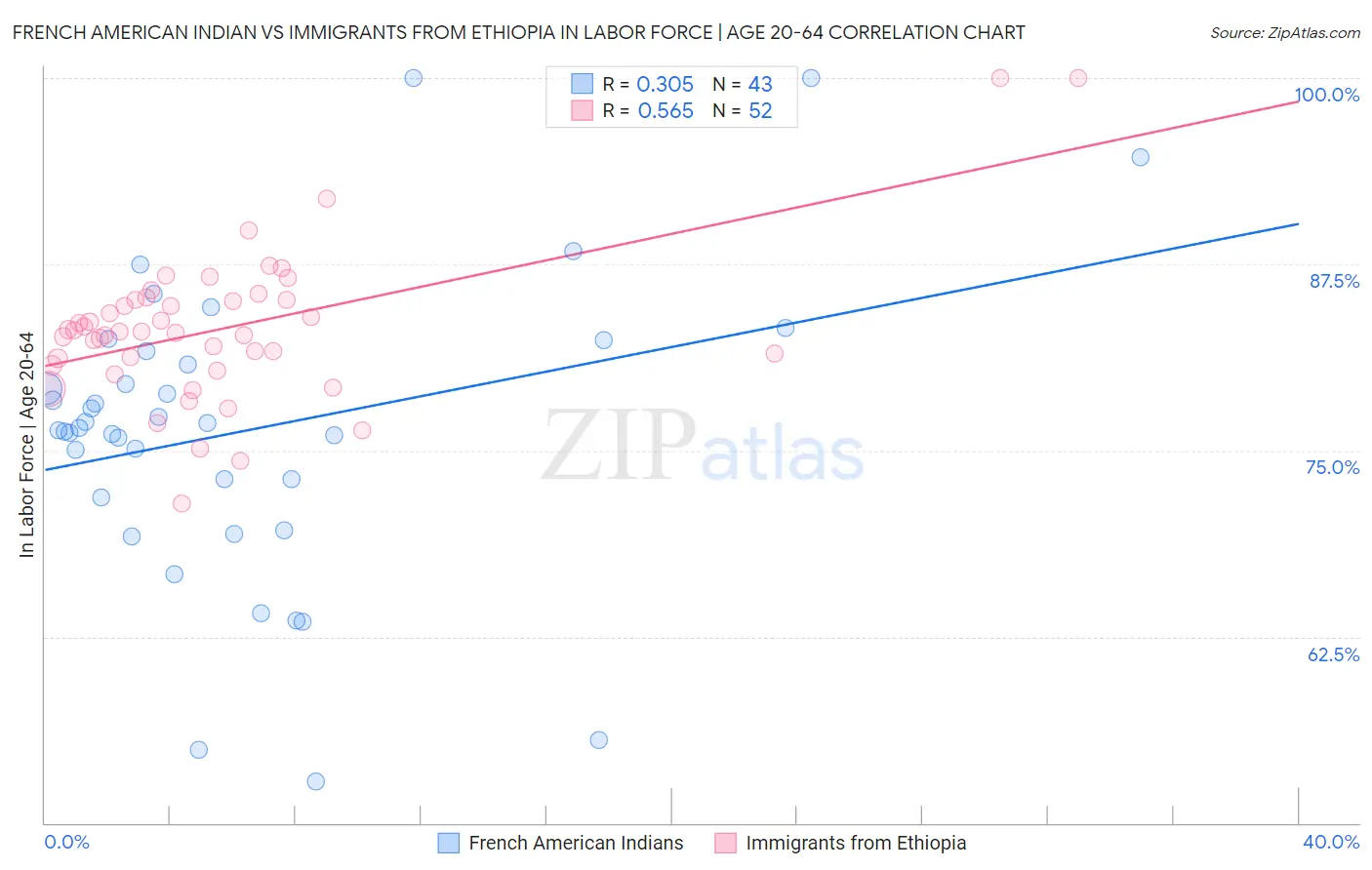 French American Indian vs Immigrants from Ethiopia In Labor Force | Age 20-64