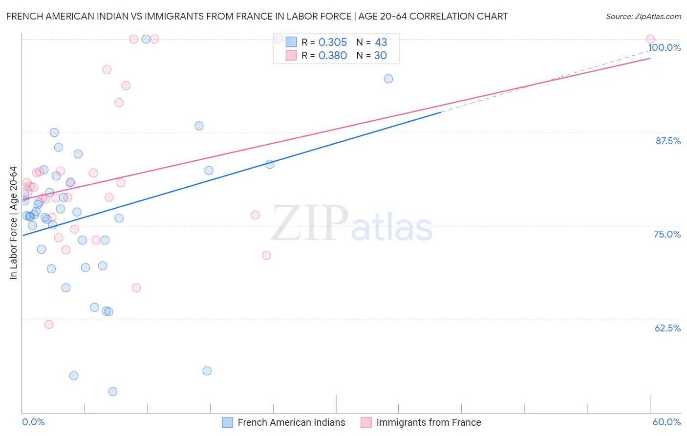 French American Indian vs Immigrants from France In Labor Force | Age 20-64