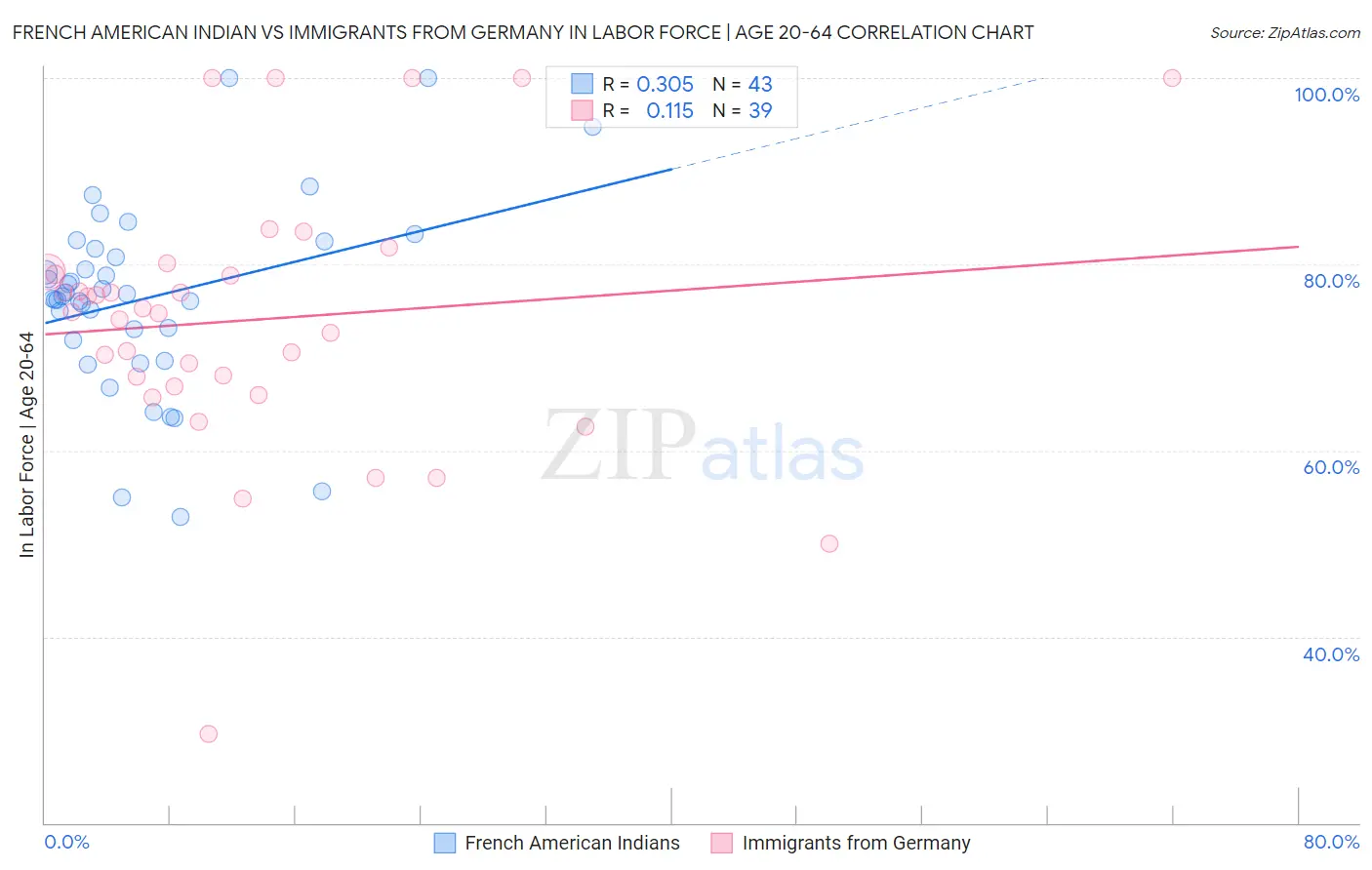French American Indian vs Immigrants from Germany In Labor Force | Age 20-64