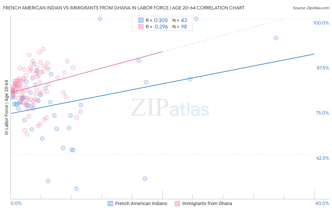 French American Indian vs Immigrants from Ghana In Labor Force | Age 20-64