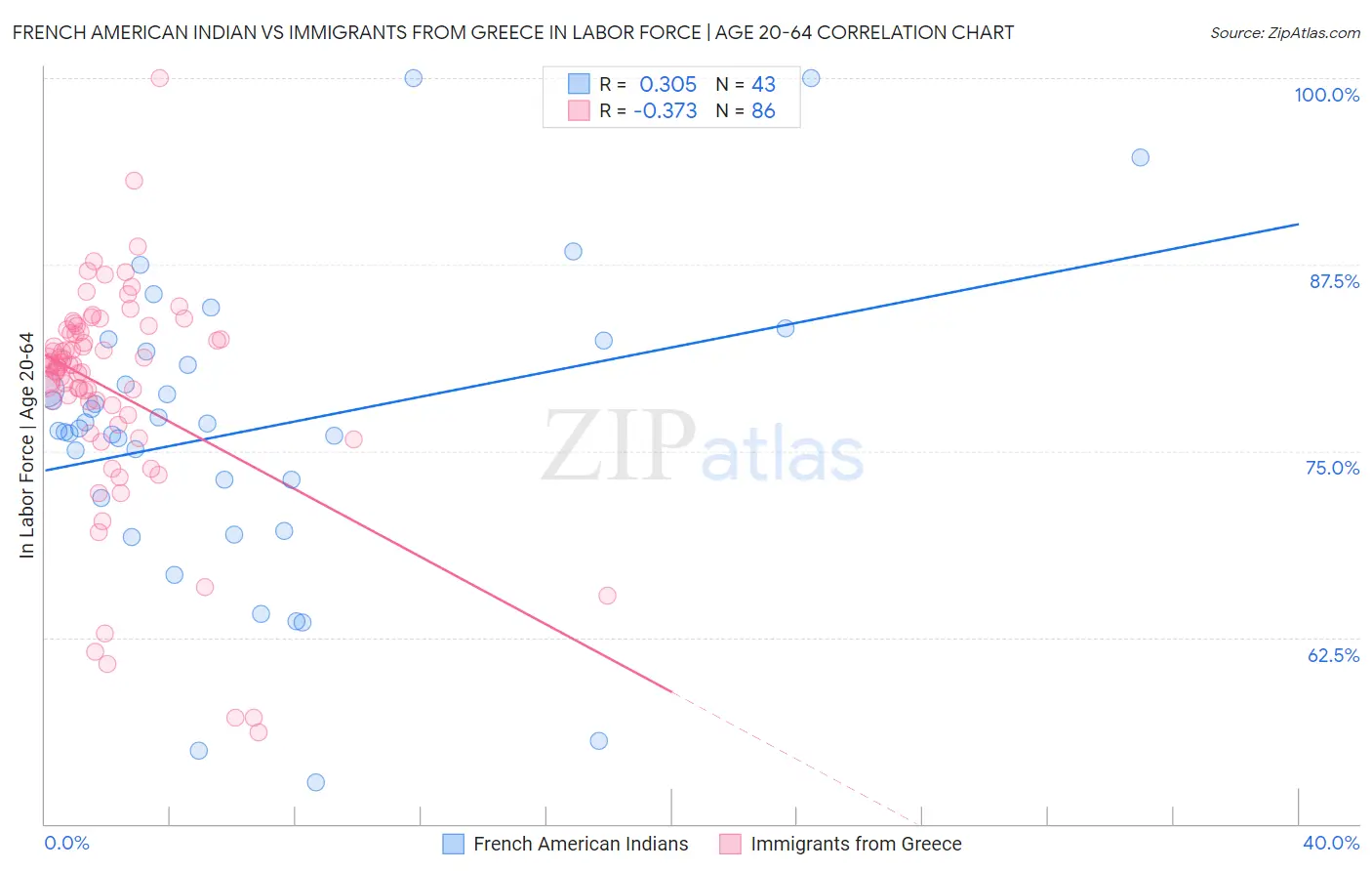 French American Indian vs Immigrants from Greece In Labor Force | Age 20-64