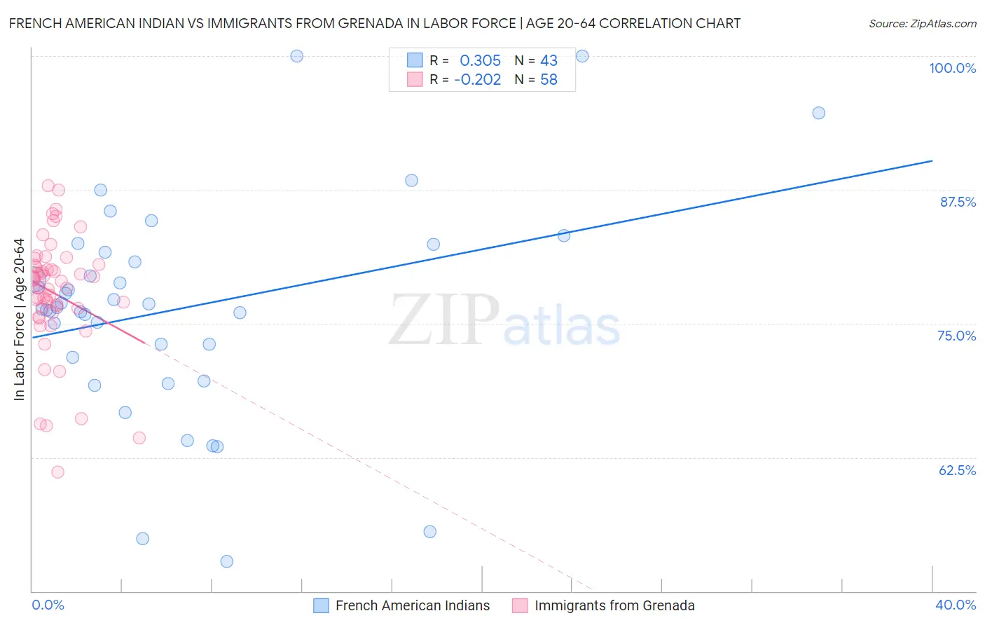 French American Indian vs Immigrants from Grenada In Labor Force | Age 20-64