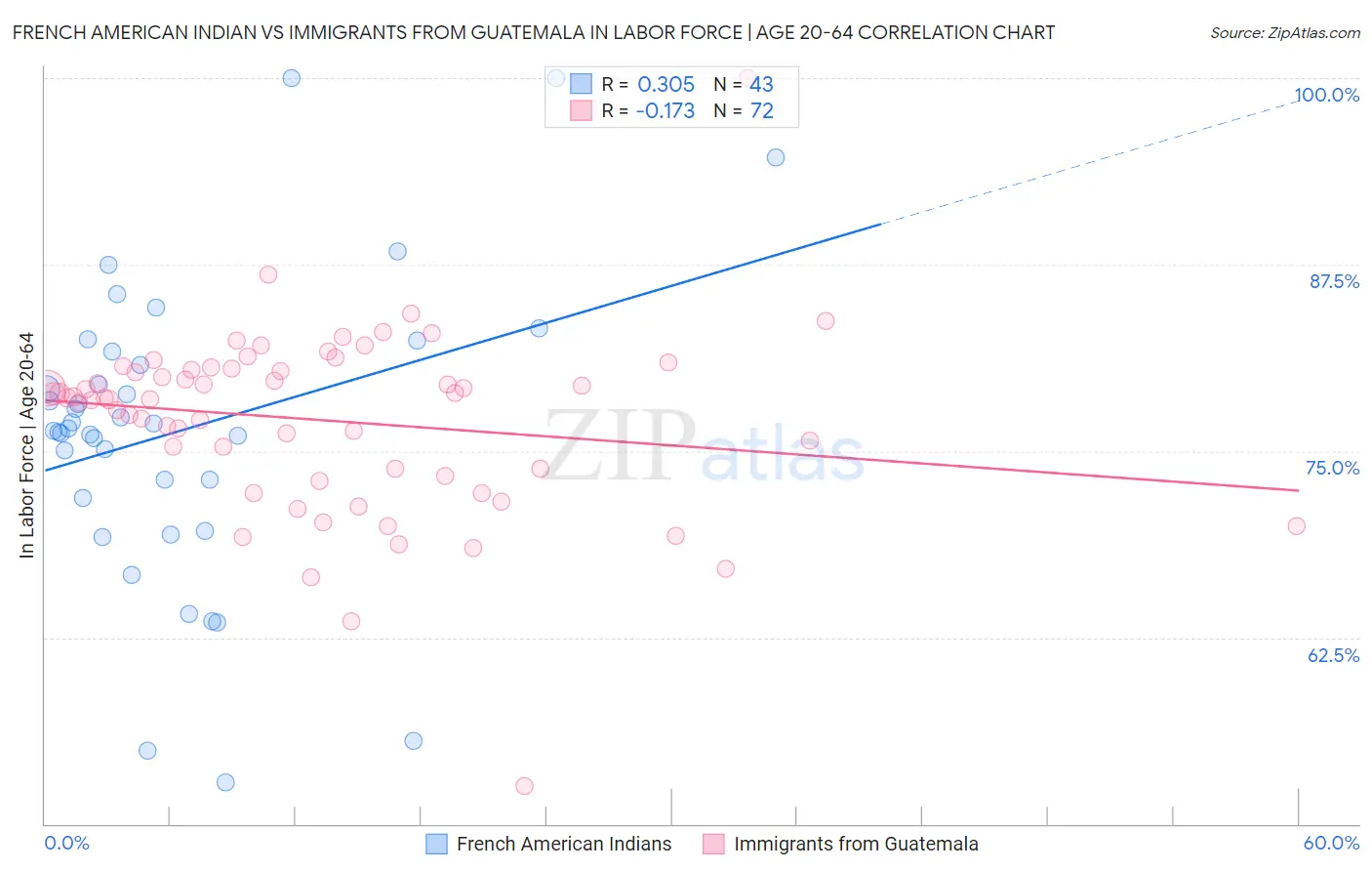 French American Indian vs Immigrants from Guatemala In Labor Force | Age 20-64