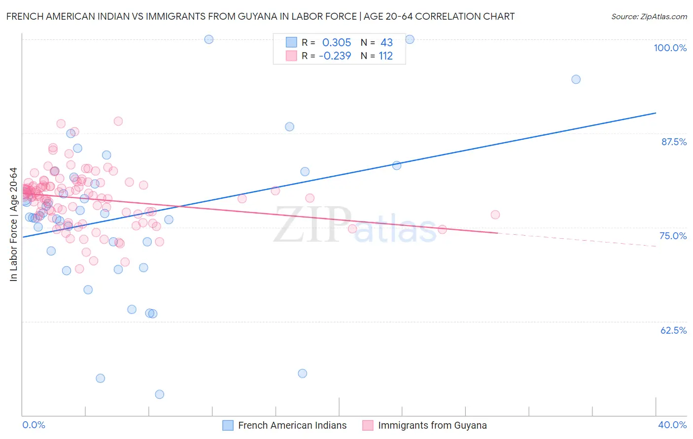 French American Indian vs Immigrants from Guyana In Labor Force | Age 20-64