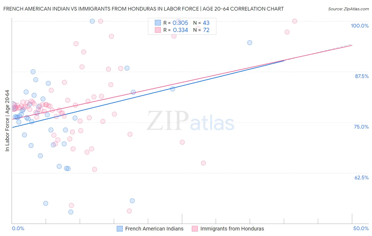 French American Indian vs Immigrants from Honduras In Labor Force | Age 20-64