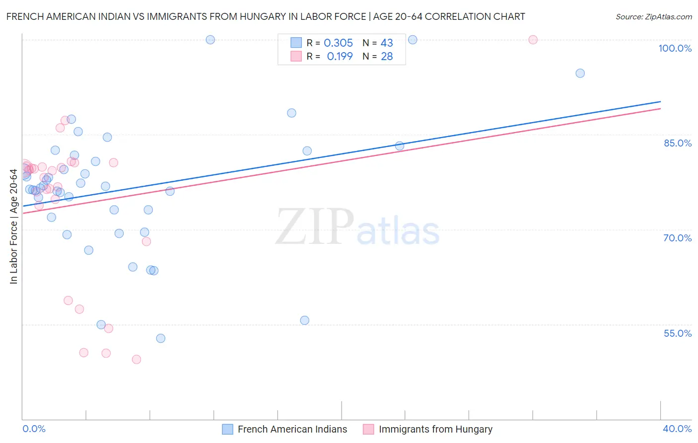 French American Indian vs Immigrants from Hungary In Labor Force | Age 20-64