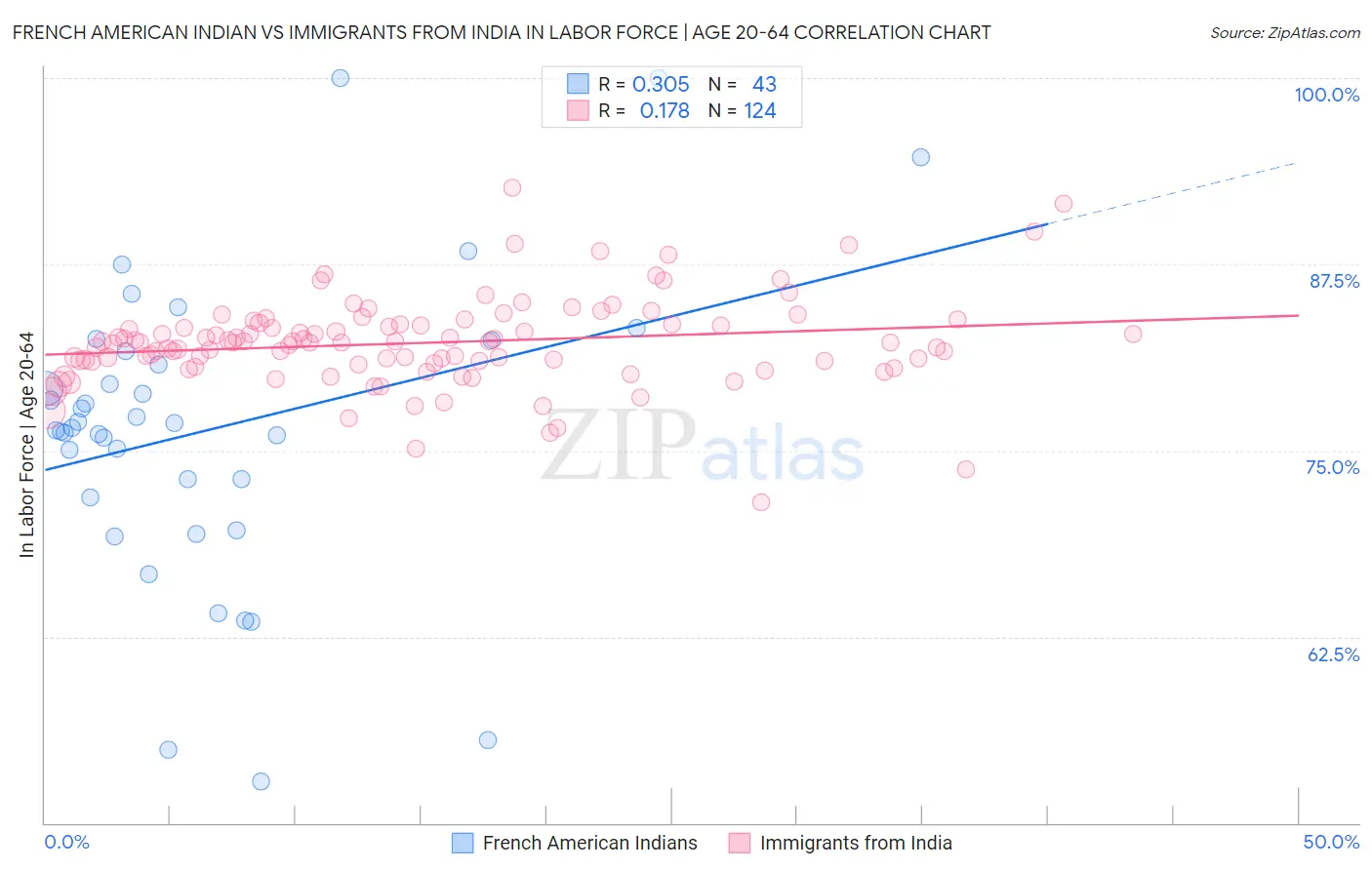 French American Indian vs Immigrants from India In Labor Force | Age 20-64