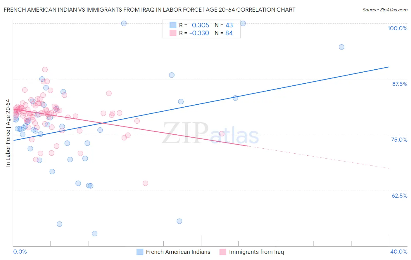 French American Indian vs Immigrants from Iraq In Labor Force | Age 20-64