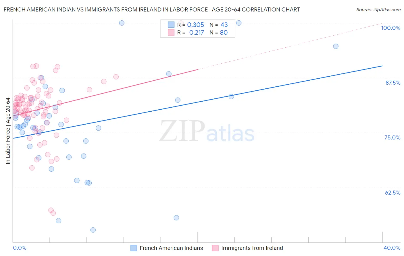 French American Indian vs Immigrants from Ireland In Labor Force | Age 20-64