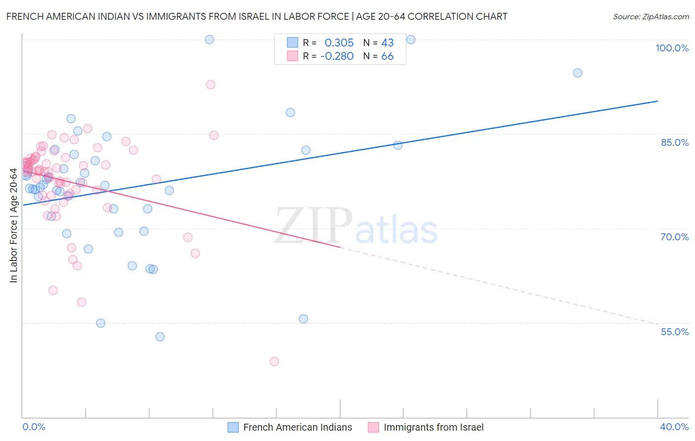 French American Indian vs Immigrants from Israel In Labor Force | Age 20-64