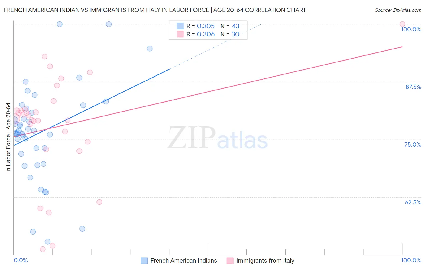 French American Indian vs Immigrants from Italy In Labor Force | Age 20-64