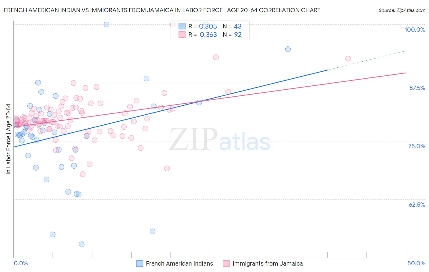 French American Indian vs Immigrants from Jamaica In Labor Force | Age 20-64