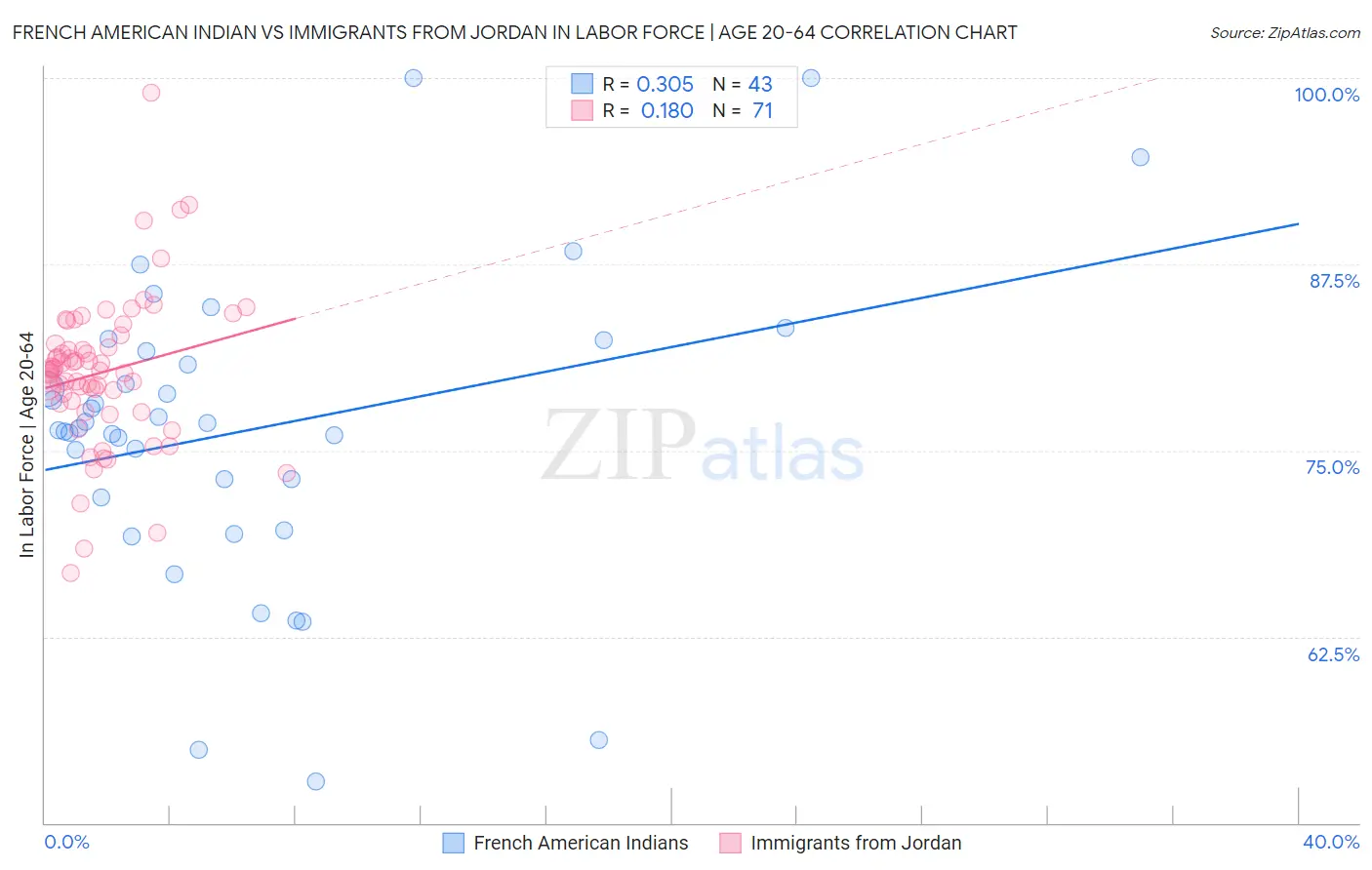 French American Indian vs Immigrants from Jordan In Labor Force | Age 20-64