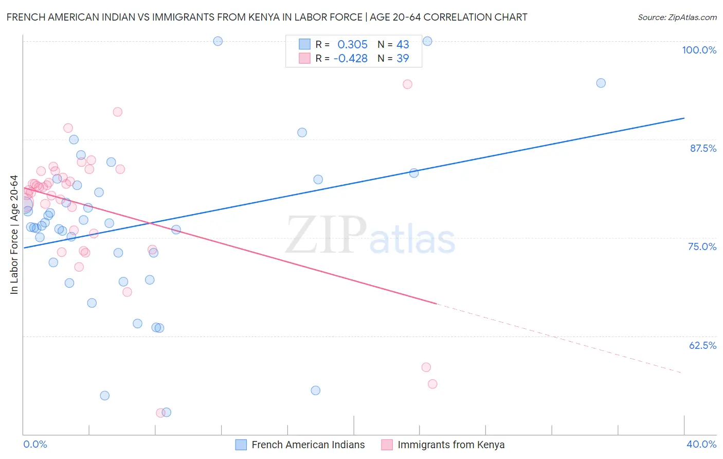 French American Indian vs Immigrants from Kenya In Labor Force | Age 20-64
