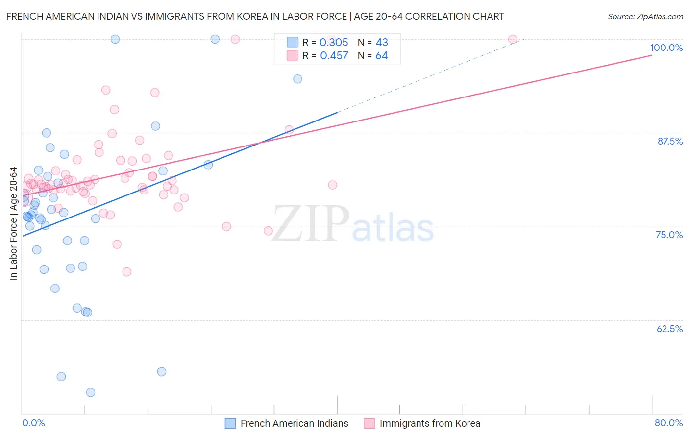 French American Indian vs Immigrants from Korea In Labor Force | Age 20-64