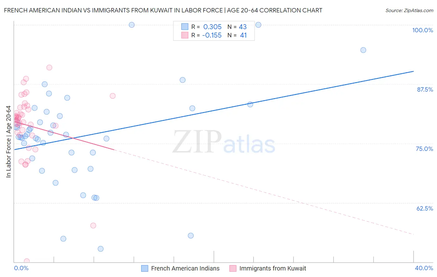 French American Indian vs Immigrants from Kuwait In Labor Force | Age 20-64