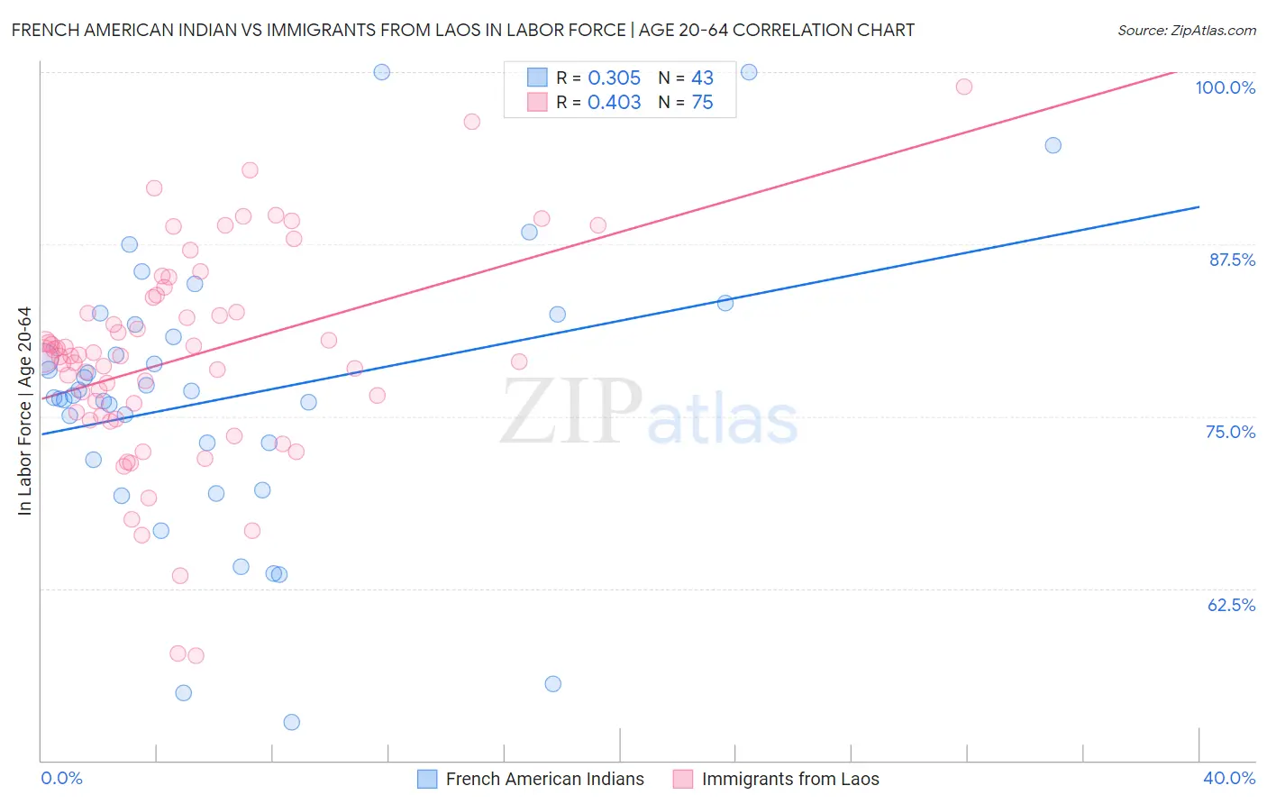 French American Indian vs Immigrants from Laos In Labor Force | Age 20-64