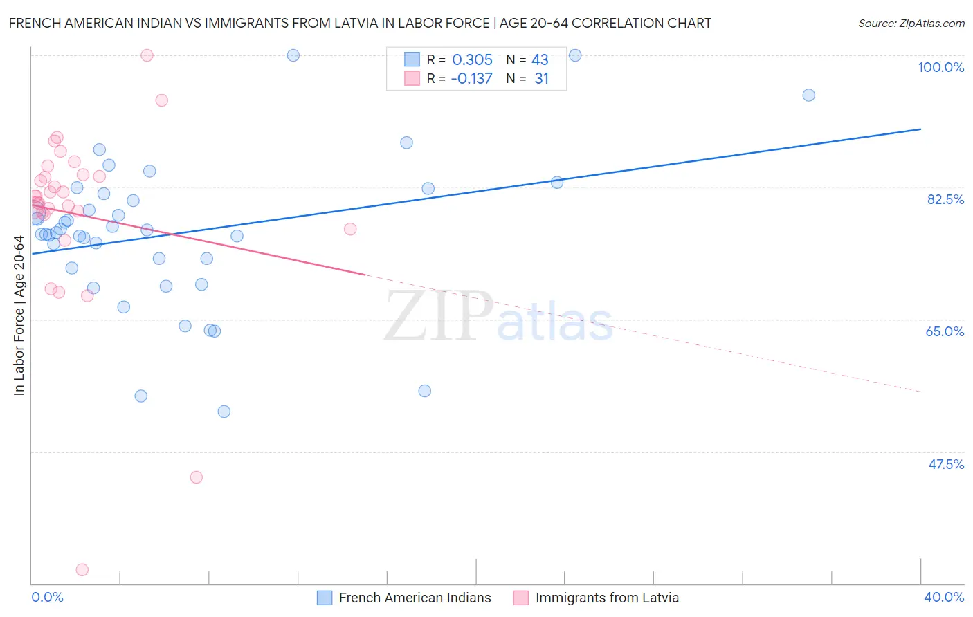 French American Indian vs Immigrants from Latvia In Labor Force | Age 20-64