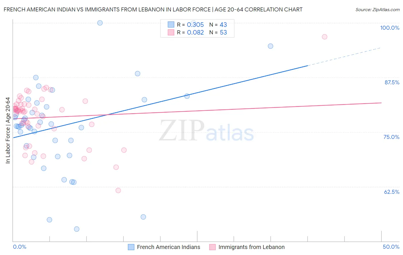 French American Indian vs Immigrants from Lebanon In Labor Force | Age 20-64