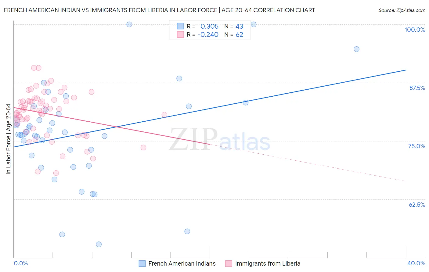 French American Indian vs Immigrants from Liberia In Labor Force | Age 20-64