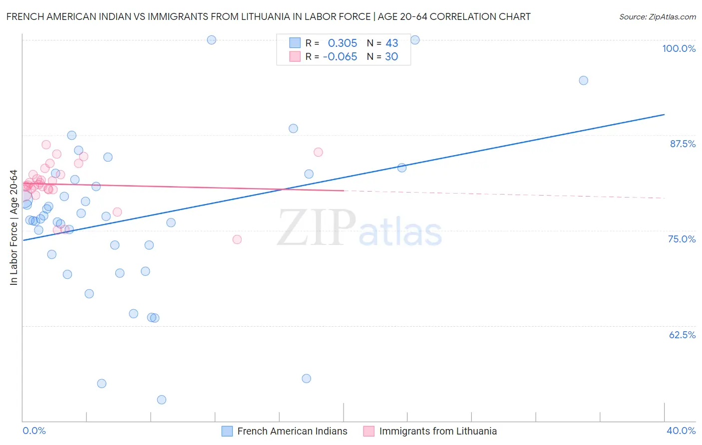 French American Indian vs Immigrants from Lithuania In Labor Force | Age 20-64
