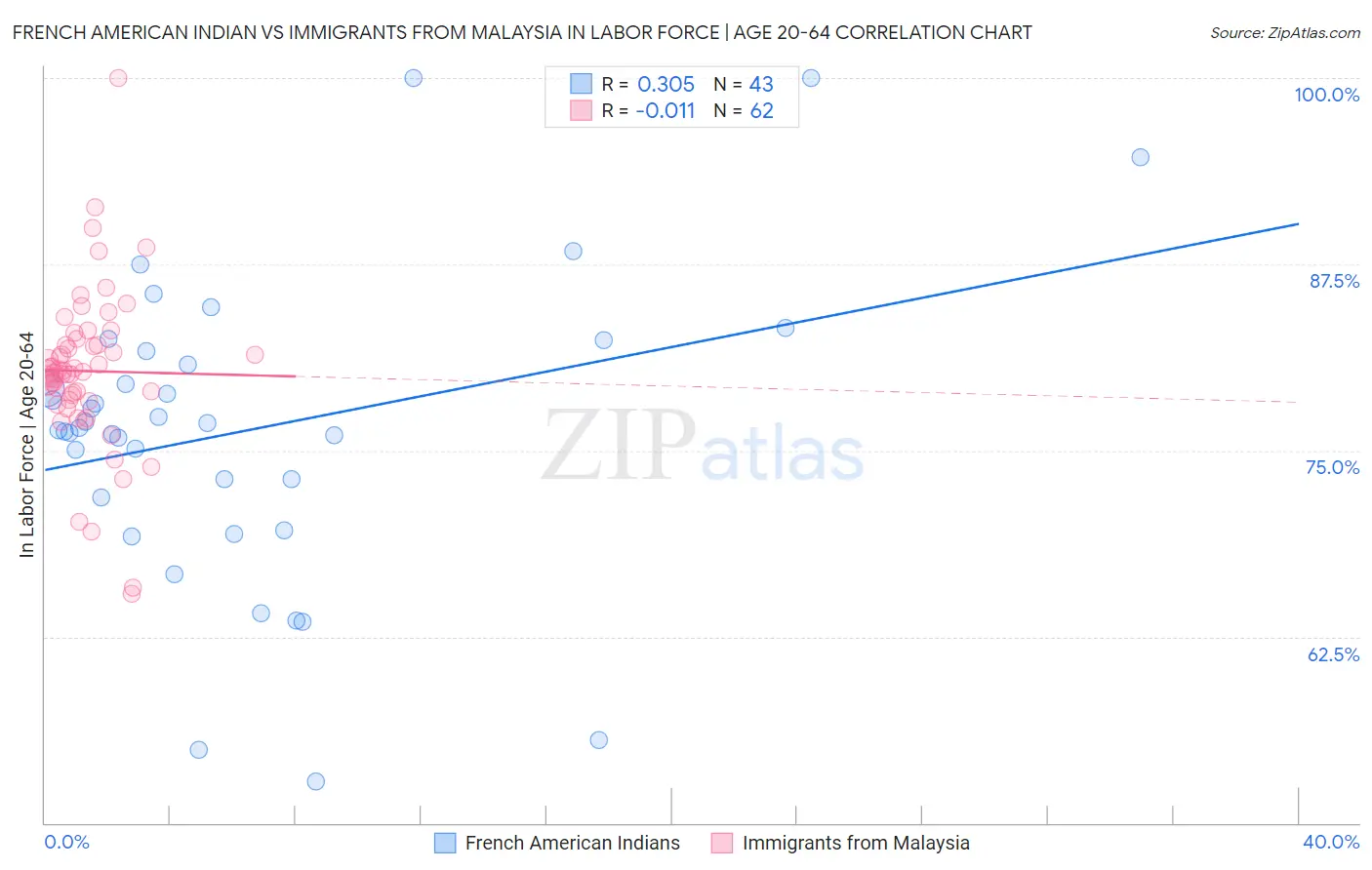 French American Indian vs Immigrants from Malaysia In Labor Force | Age 20-64