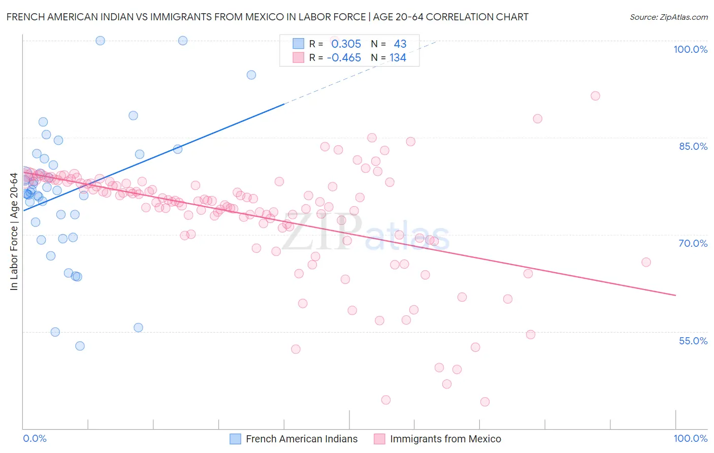 French American Indian vs Immigrants from Mexico In Labor Force | Age 20-64