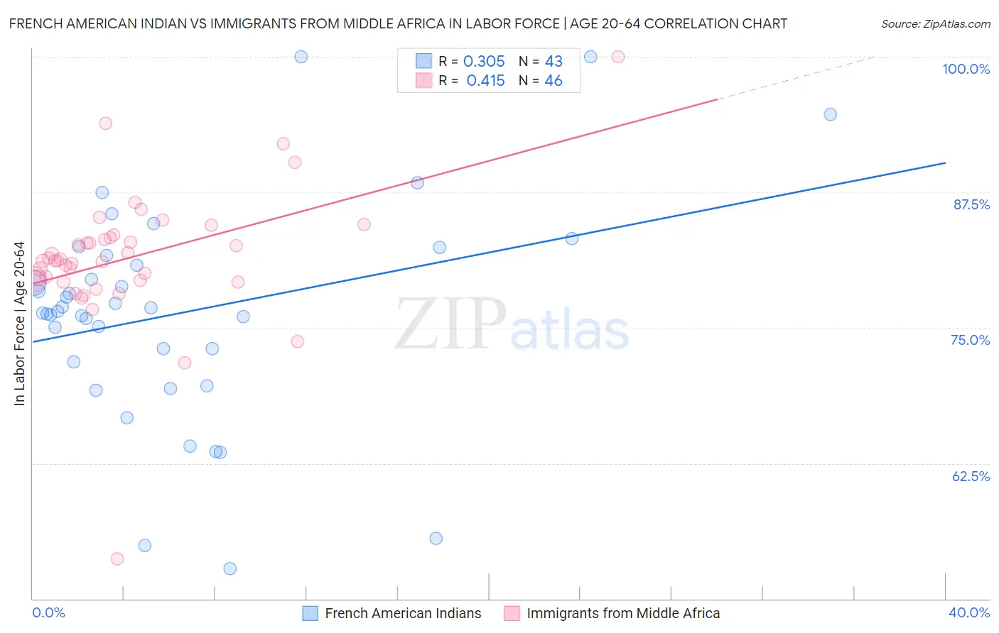 French American Indian vs Immigrants from Middle Africa In Labor Force | Age 20-64